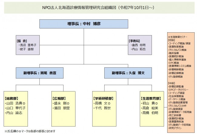 研究会組織図